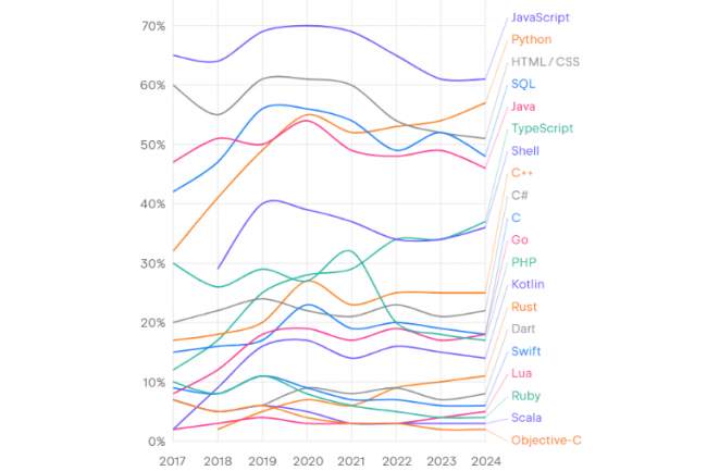Selon JetBrains, JavaScript demeure le langage le plus utilisé en 2024