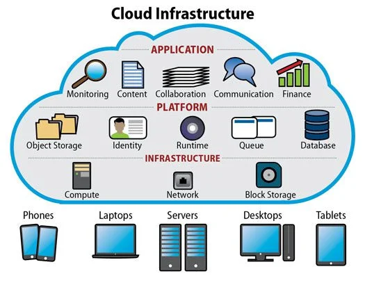 Une infrastructure cloud, qu’est-ce que c’est ?